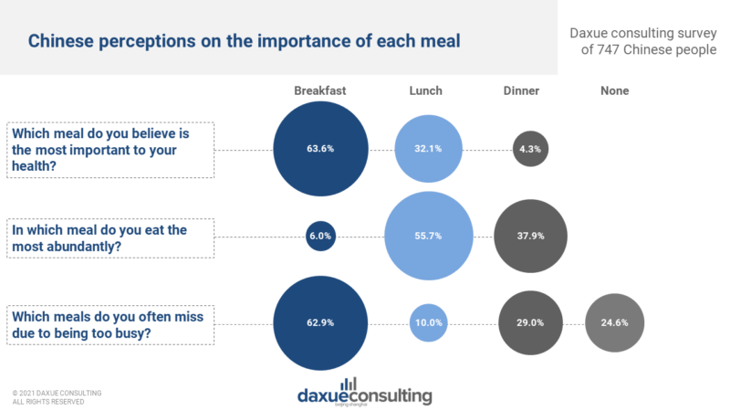 Chinese perceptions on the importance of meals