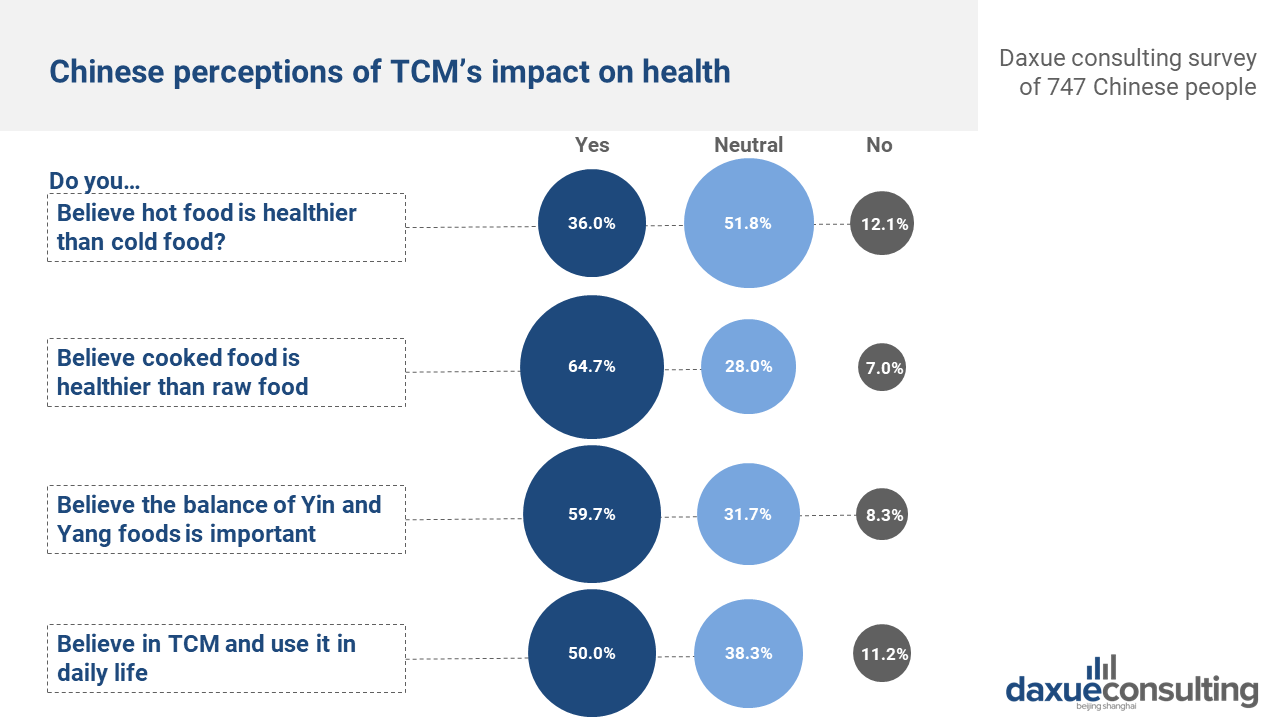 health perceptions in China, Chinese perceptions of TCM’s impact on health