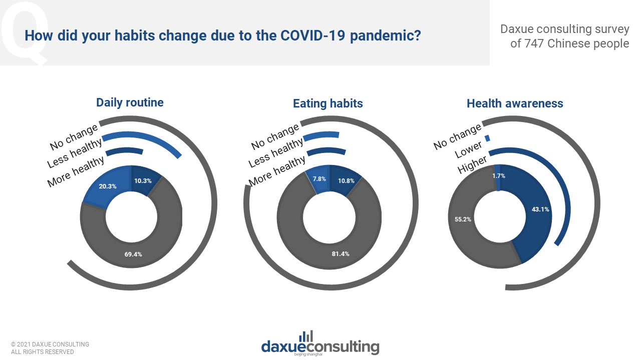 evaluation of how Chinese people change during the Covid-19 pandemic