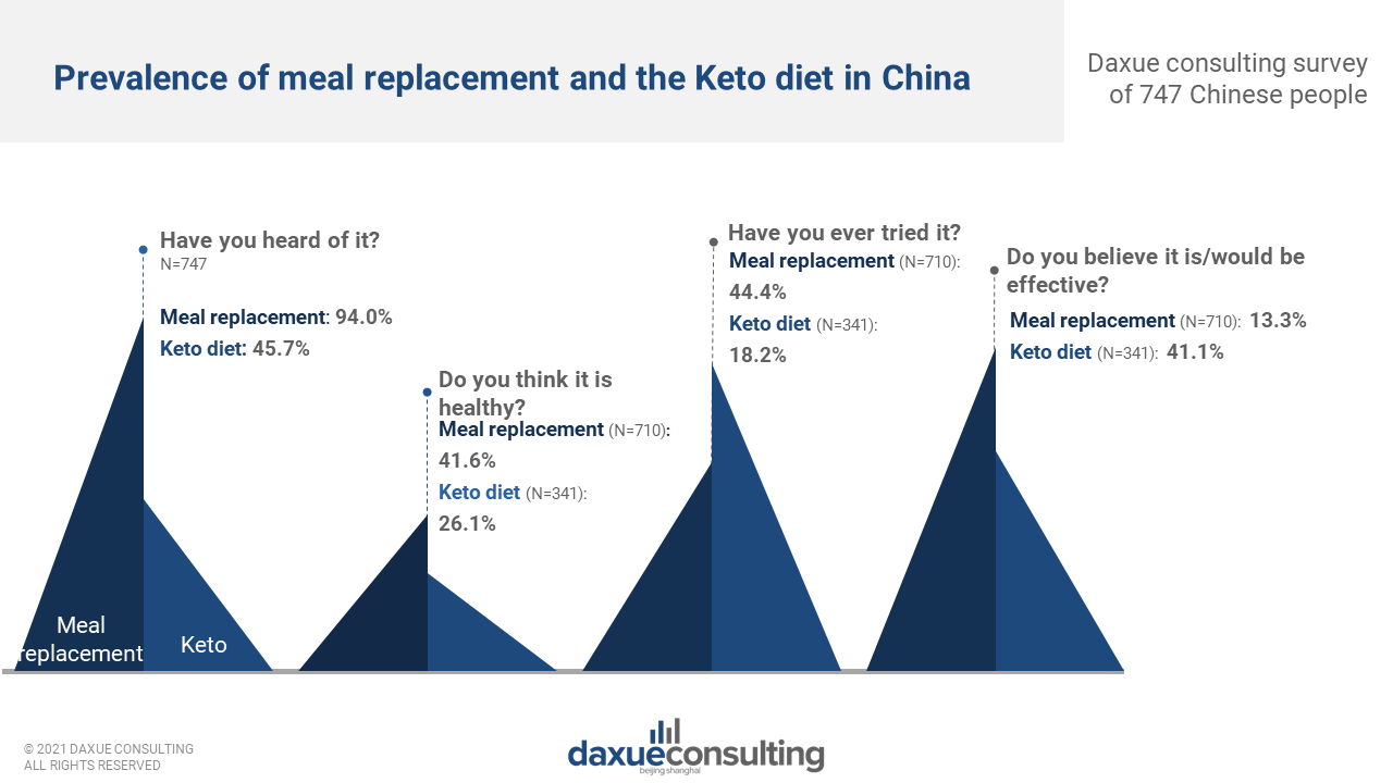 Daxue consulting survey on health perceptions in China, Meal replacement Vs Keto diet