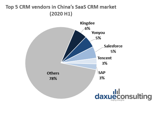 Top 5 CRM vendors in China’s SaaS CRM market