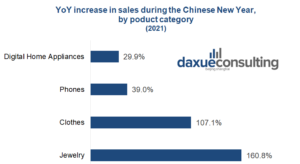 Chinese consumption during the 2021 Spring Festival