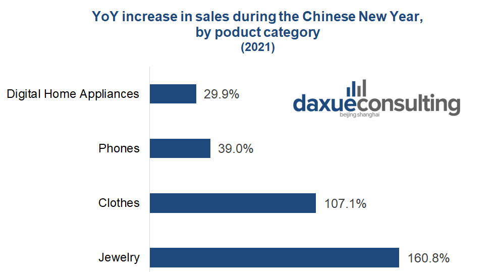 YoY increase in sales during the Chinese new year consumption lunar new year 2021 spring festival