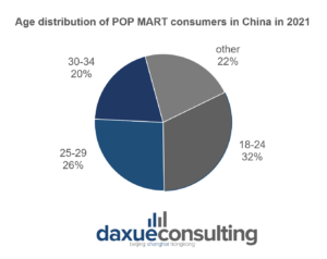 POP Mart in China