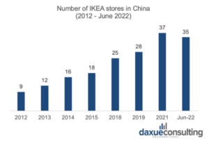 daxue-consulting-ikea-in-china-number-of-stores