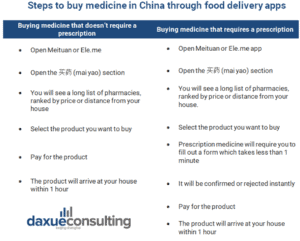 daxue-consulting-pharmaceutical-industry-china-how-to-buy-medicine