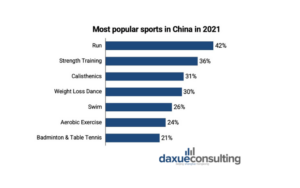 daxue-consulting-sports-fitness-market-china-most-popular-sports