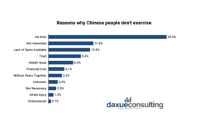 daxue-consulting-sports-fitness-market-china-reasons-not-exercise