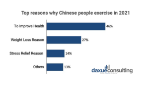 daxue-consulting-sports-fitness-market-china-reasons-people-exercise