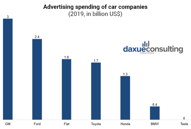car companies ad spending in 2019, Tesla at the bottom with 0 spending on advertisements