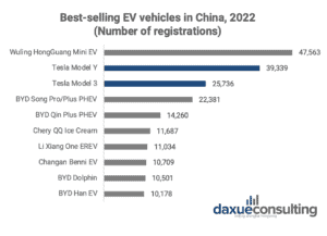 daxue-consulting-tesla-china-best-ev-2022