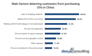 daxue-consulting-tesla-in-china-reason-not-purchase-ev