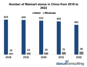 daxue-consulting-walmart-in-china-number-of-stores