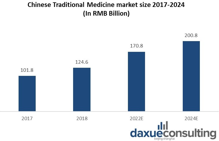 health food market in China TCM market size