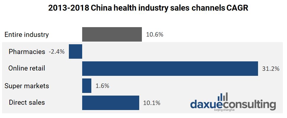 the compound annual growth rate for online retail outpaces other retail channels in health food distribution in China