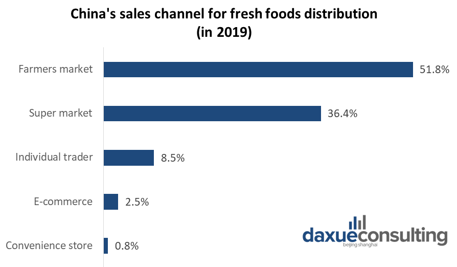 Farmers markets and supermarkets still dominate the fresh food market in China for now.