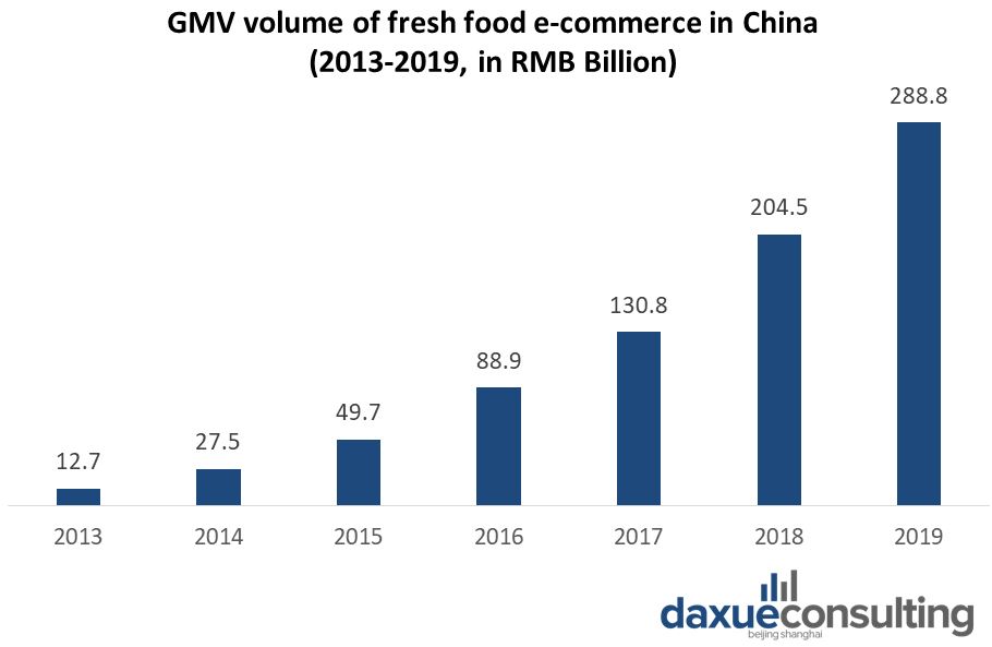 Gross merchandise volume of fresh food e-commerce experienced a constant increase and has become a rapidly developing e-commerce sector in China.