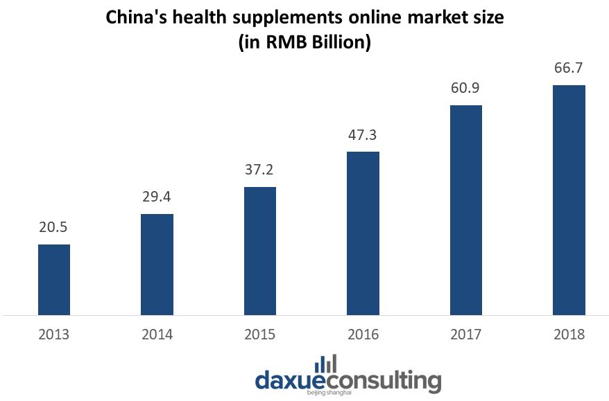  CAGR for online market of health supplements in China was 22.77%