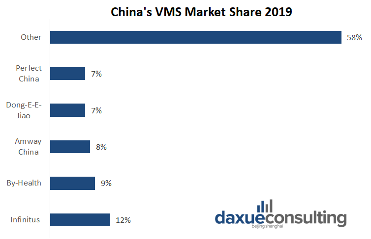 China's VMS market share in 2019 health food market in China