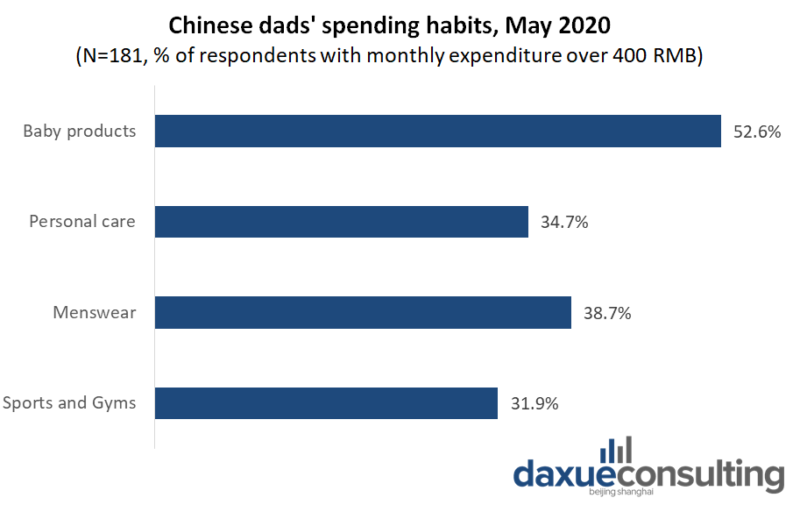 Chinese fathers' spending habits based on areas in which they invest more than 400RMB a month
