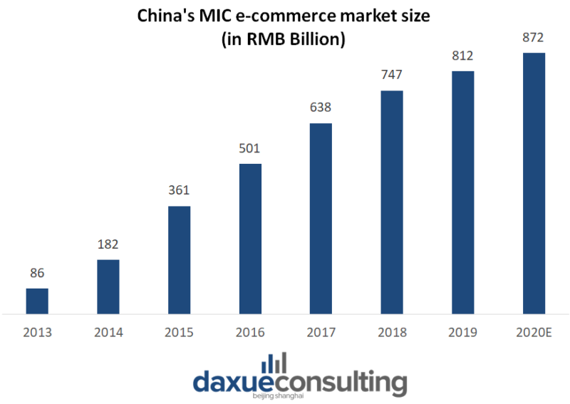the e-commerce MIC market size in China