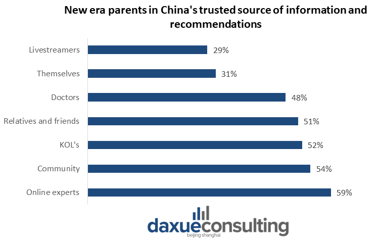  sources where Chinese parents receive information 