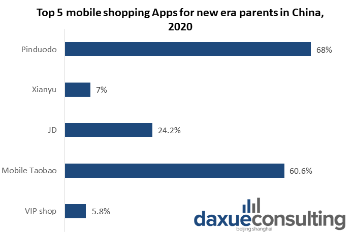 top five e-commerce platforms for Chinese parents 