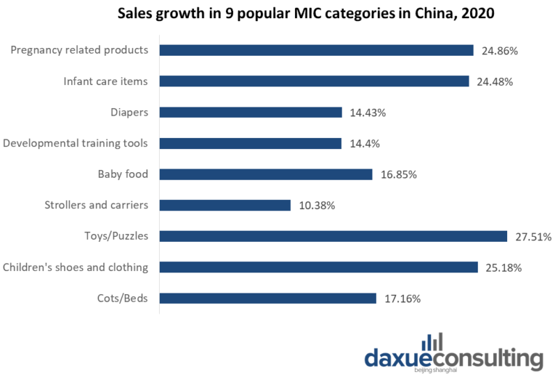YoY sales growth in 9 popular MIC categories in China. 