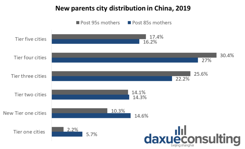 new parents city distribution in China