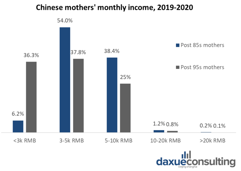  income of Chinese mothers.