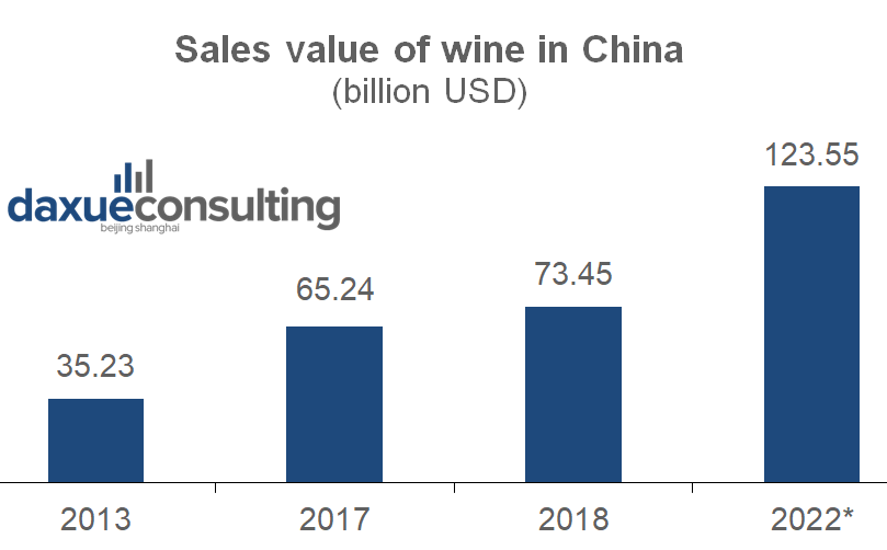 sales value of wine in China