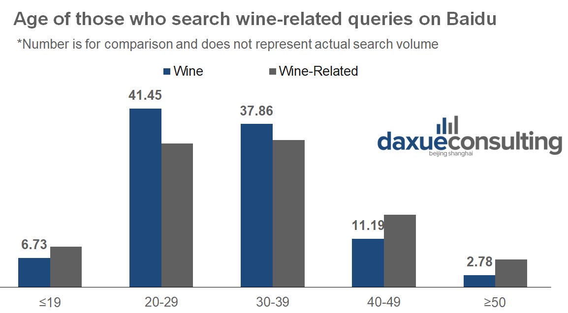 Baidu Index; designed by Daxue Consulting, age distribution of searches about wine on Baidu