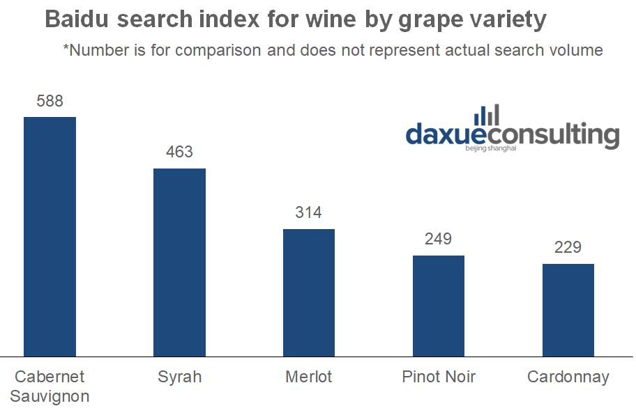 designed by Daxue Consulting, average search index by grape variety