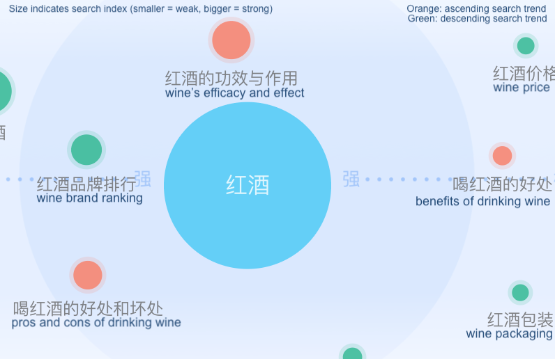 top keyword searches related to premium wine in China