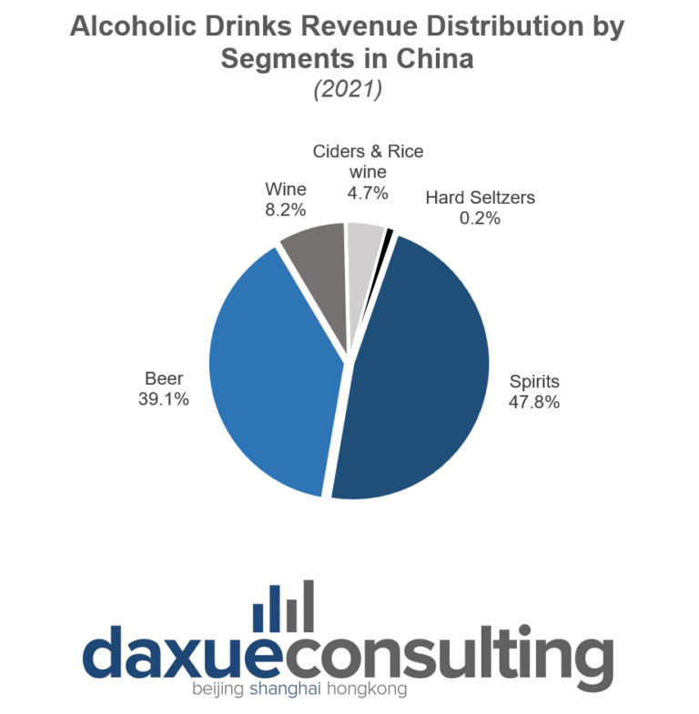 Chinese beverage market: most popular alcoholic drinks in china by share