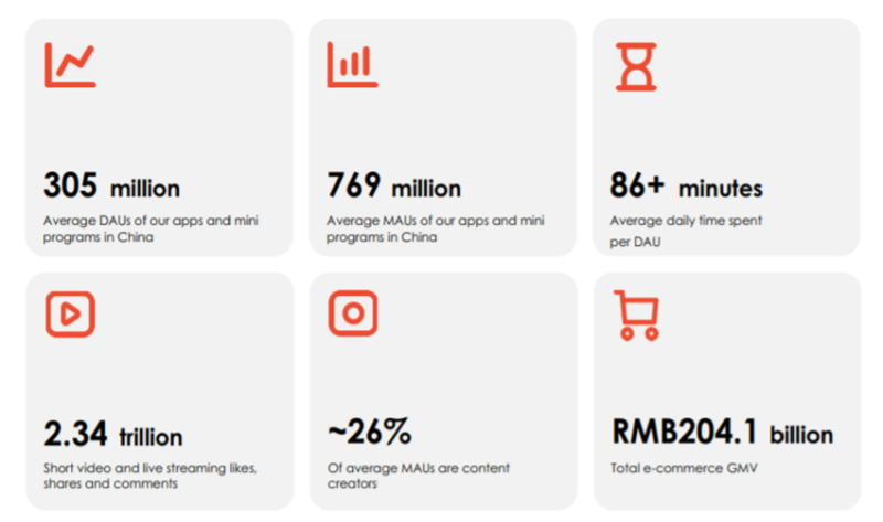 Post Hearing Information Pack of Kuaishou Technology February 2021, Kuaishou basic statistics social media platforms in China