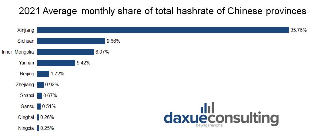 Source: Cambridge Bitcoin Consumption Electricity Index, designed by daxue consulting, Average monthly share of total hashrate in China April 2021