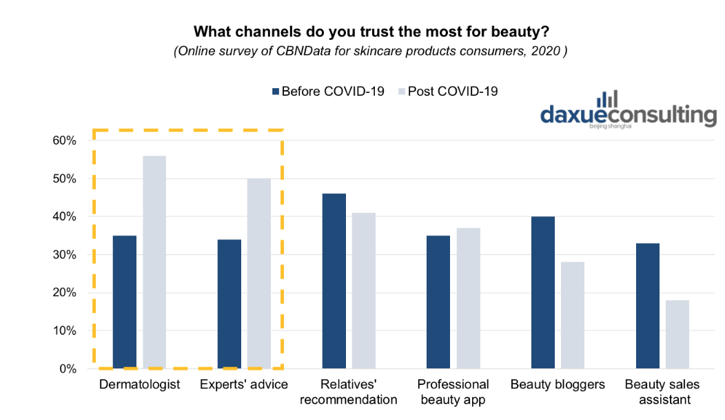 designed by Daxue Consulting, channels that consumers trust pre- vs post-COVID-19
