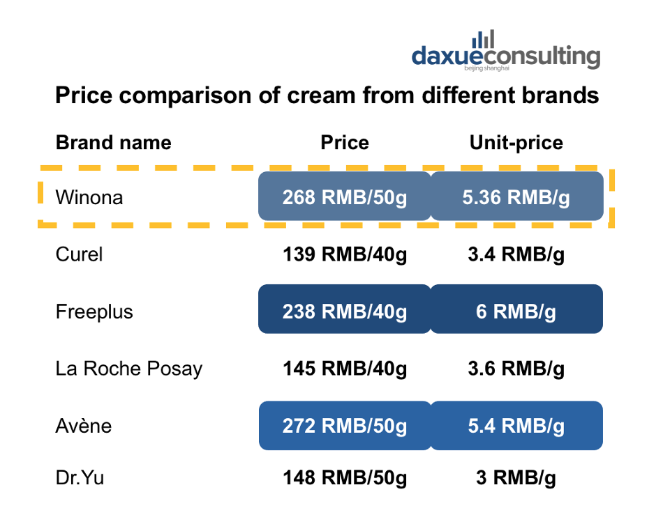 price comparison of cream from different brands vs Winona