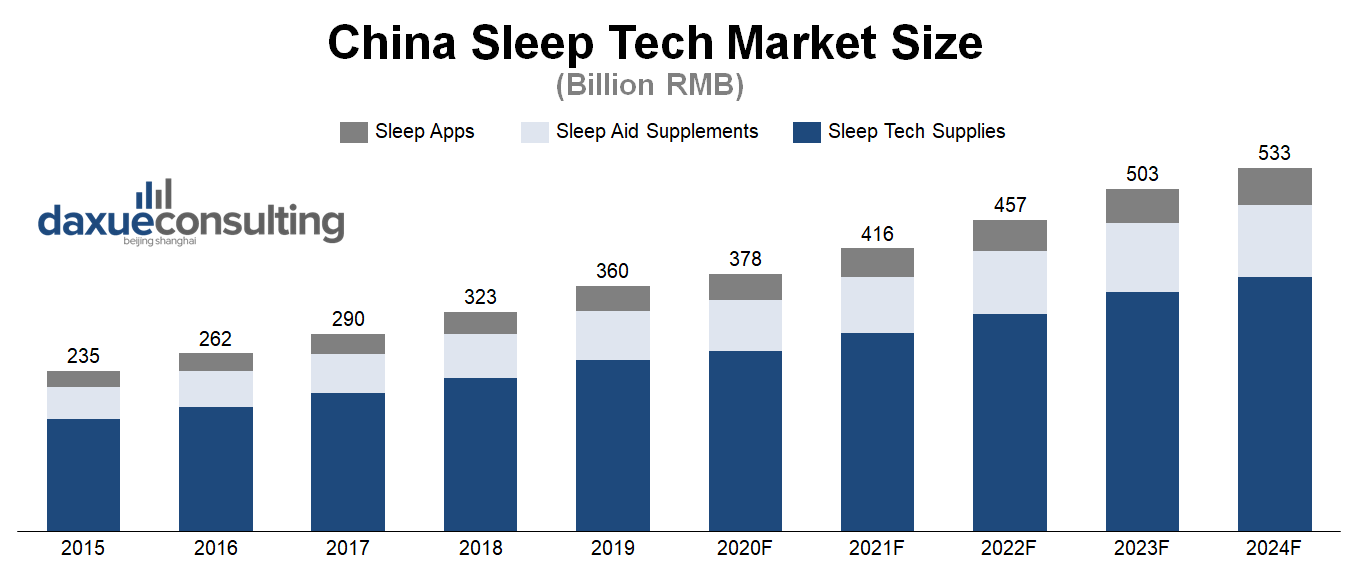 China Sleep Tech Market Size