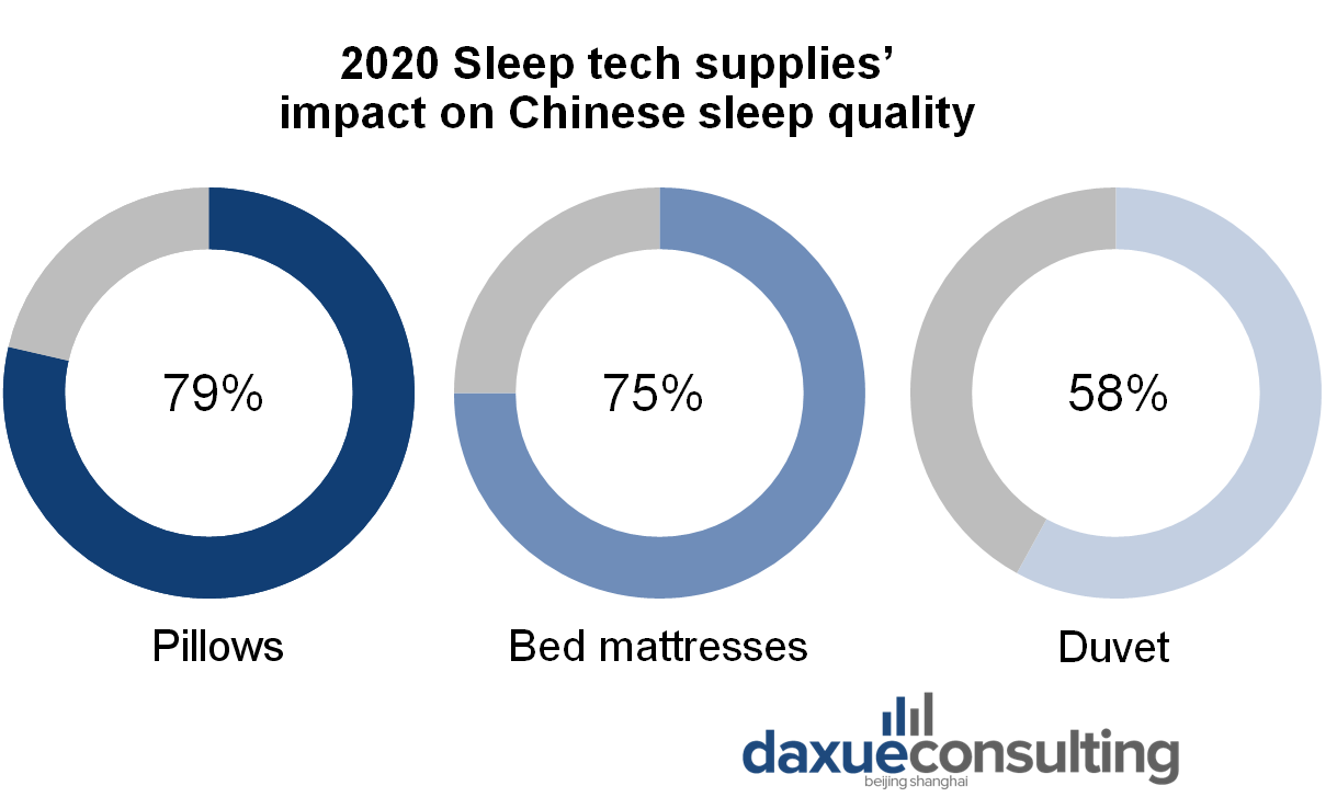 2020 Sleep bedding impact on Chinese sleep quality