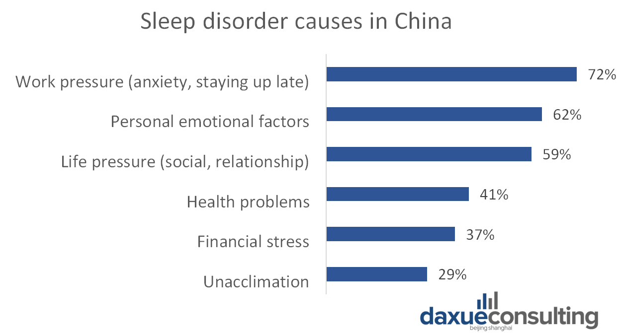 reasons causing sleep disorders in China