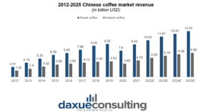 china's coffee market