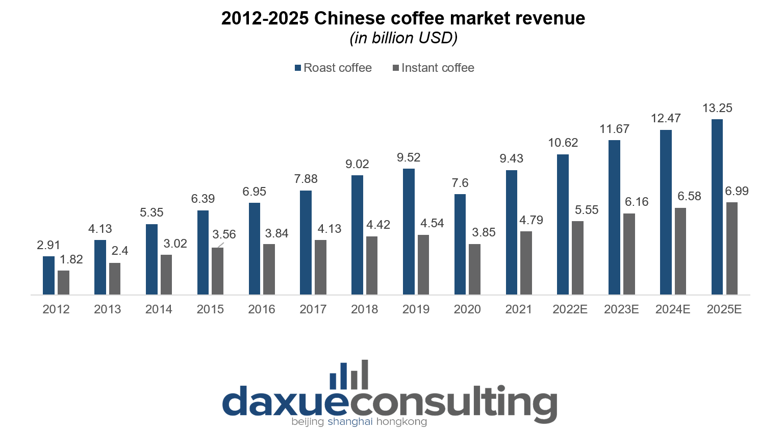 China's coffee market