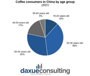 coffee consumers by age group in China