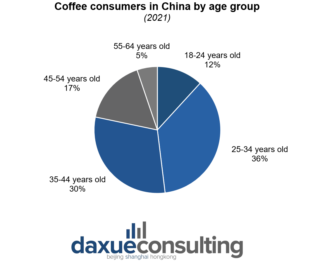 china's coffe market: coffee consumers by age group in China