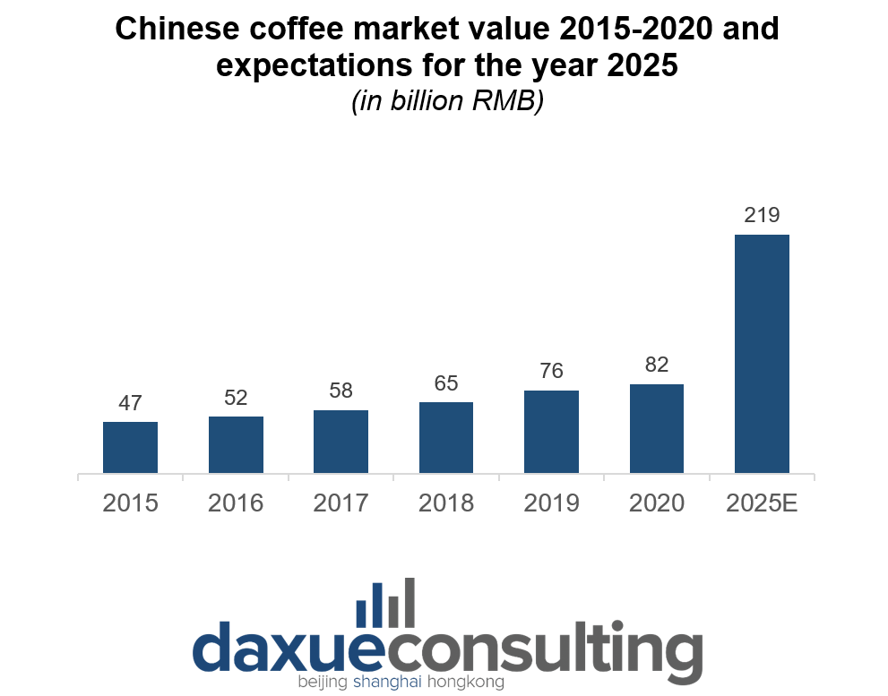 China's coffee market value