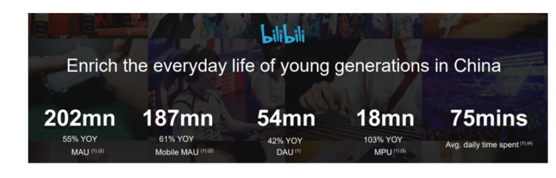 Bilibili investor presentation Feb 2021, Bilibili basic statistics social media platforms in China
