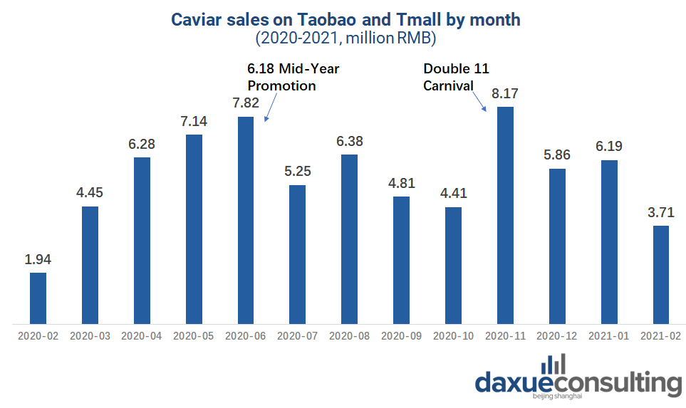 Taobao and Tmall, designed by daxue consulting, monthly caviar sales on Taobao and Tmall Caviar market in China  caviar market in China
