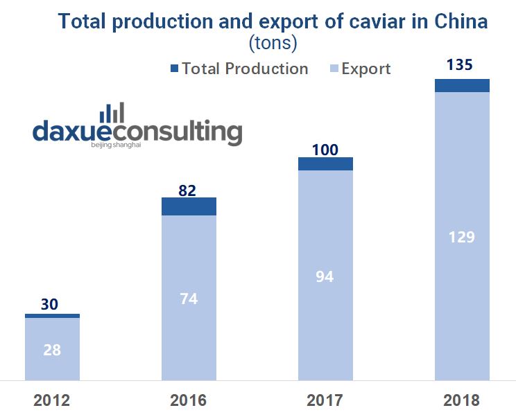 total production and export in the caviar market in China